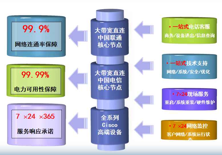 上海移动万荣机房网络